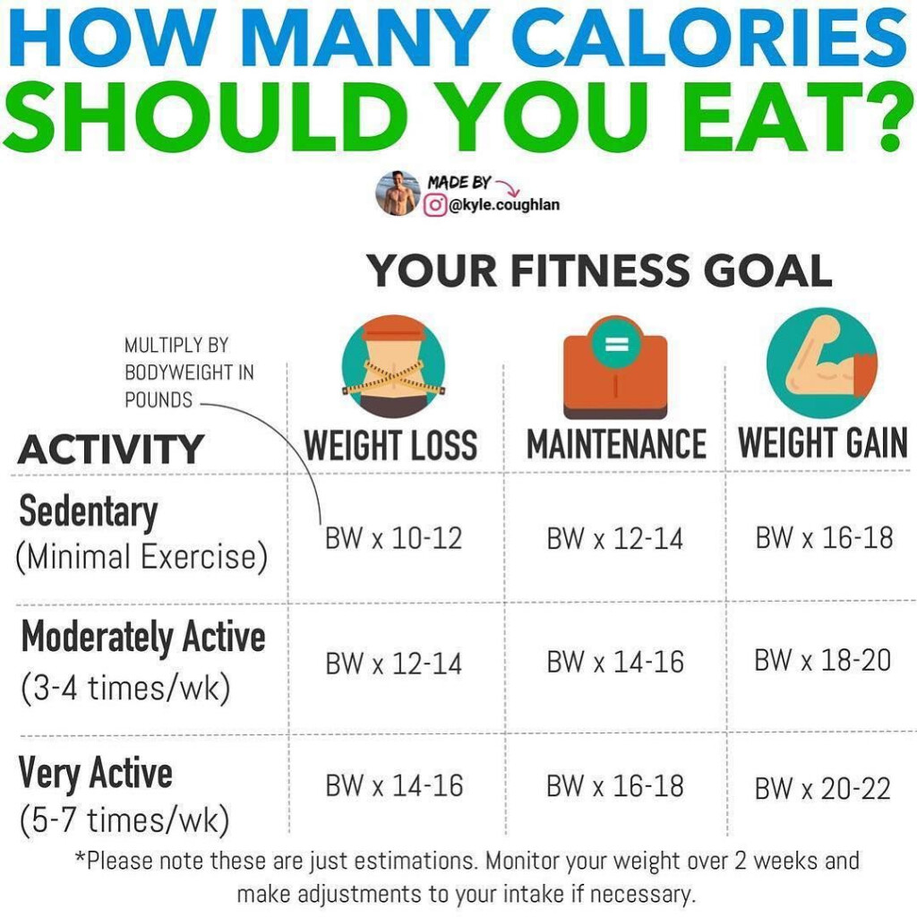 1210 Calorie Deficit Chart Ideas In 2021 Eggcalories