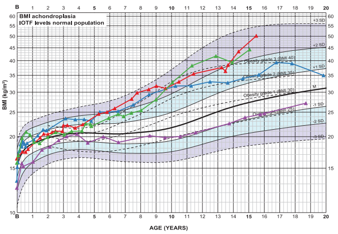 2 Weight And BMI Achondroplasia Growth Charts