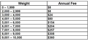 2024 California DMV Weight Fees Schedule Weight Certificates California