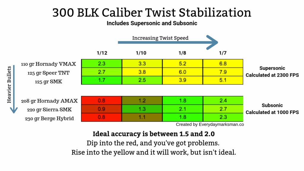 223 Twist Rate Bullet Weight Chart