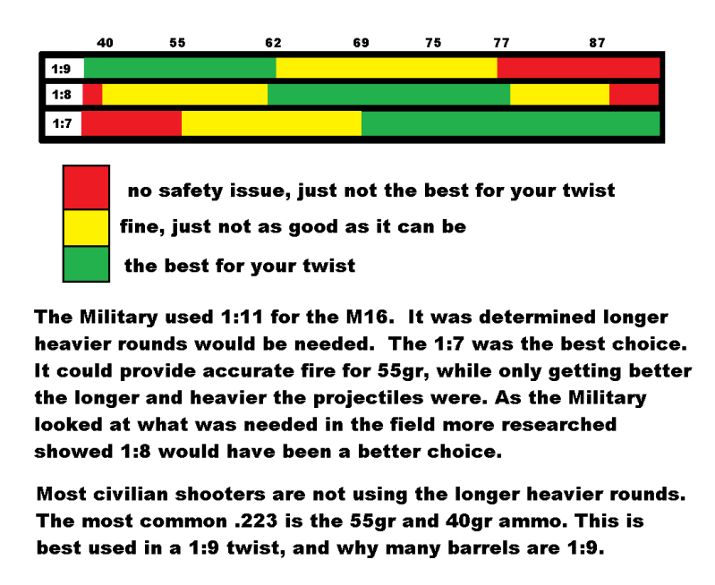 223 Twist Rate Bullet Weight Chart