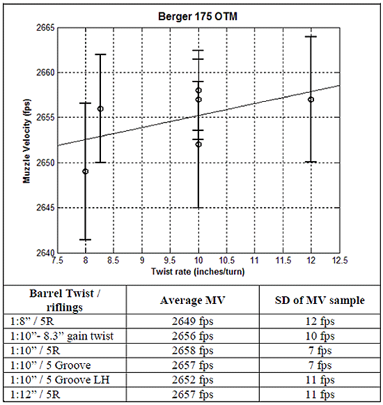 223 Twist Rate Bullet Weight Chart