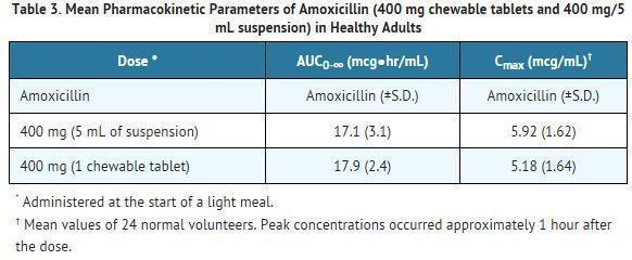 400mg 5ml Pediatric Amoxicillin Dosing Amoxicillin Dosage Ch