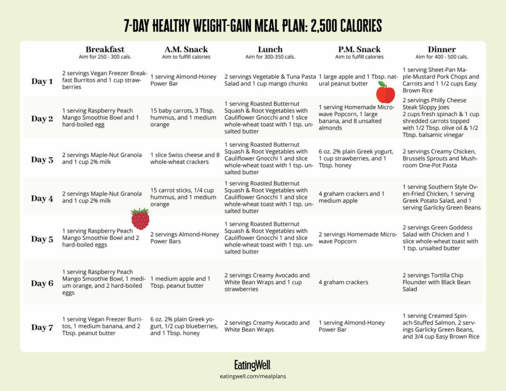 7 Day Weight Gain Diet Plan Ways To Gain Weight