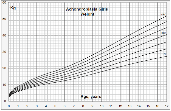 Achondroplasia Growth Chart
