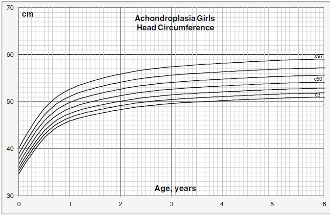 Achondroplasia Growth Chart