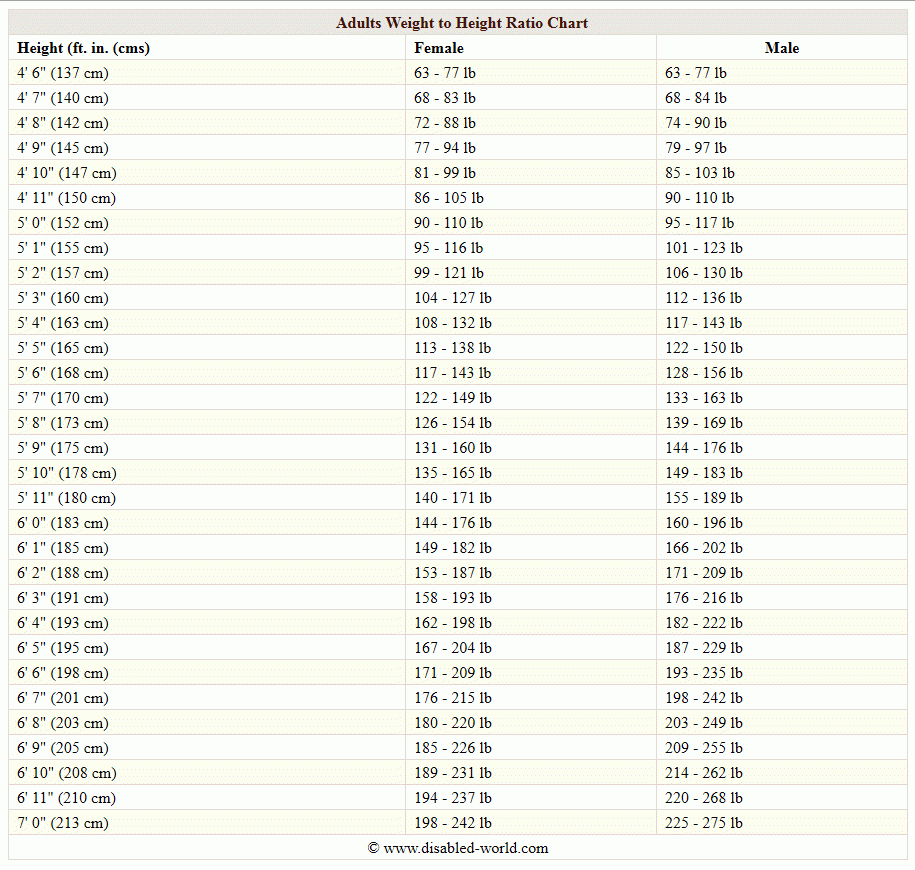 Adults Weight To Height Ratio Chart A Visual Reference Of Charts 