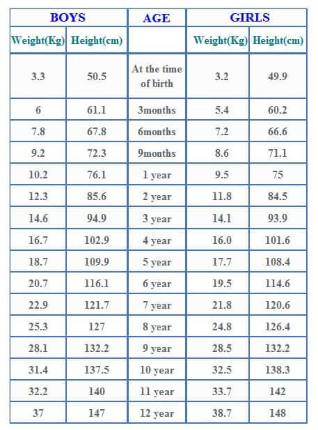 Age Body Weight Chart GeorgieThaigh