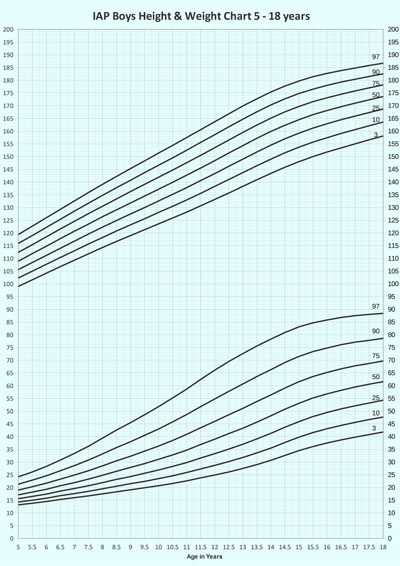Age Wise Weight Chart For Indian Child Minga