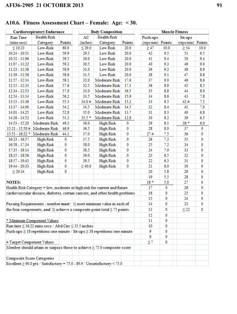 Air Force Fitness Standards Females Under 30 Air Force PT Test 