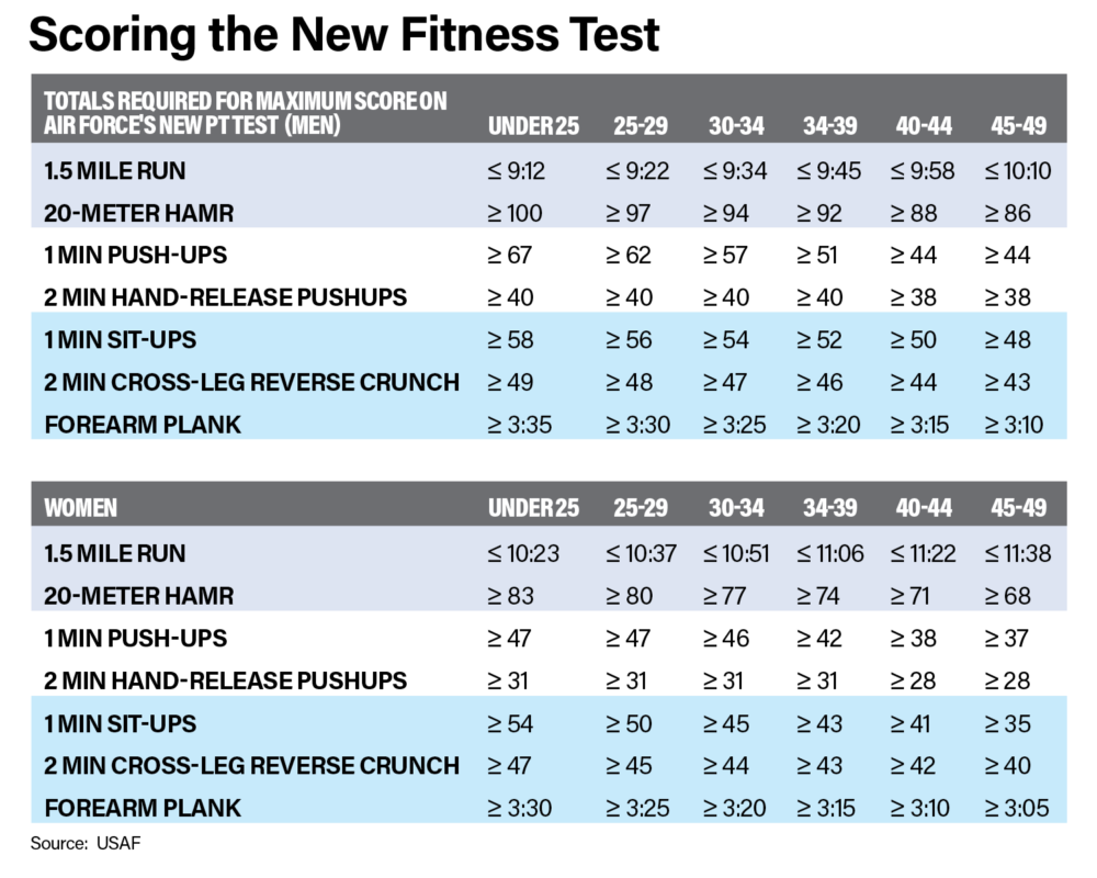 Air Force Pt Test Chart 2025 Alison Sallie