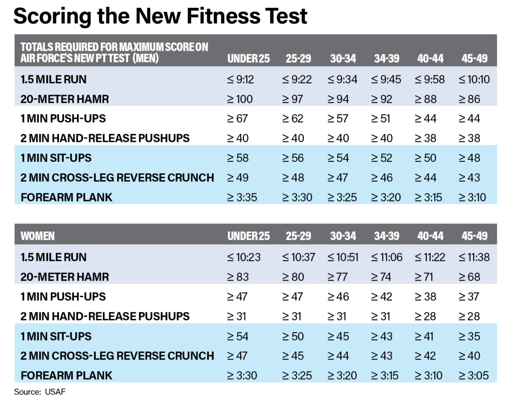 Air Force Pt Test Score Chart 2024 Gratia Jonell