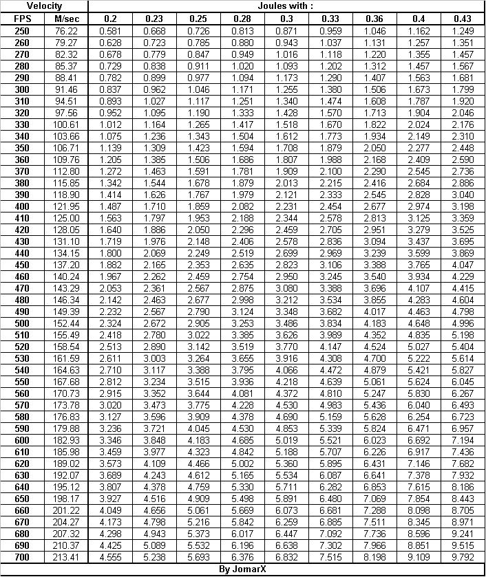 Airsoft Bb Fps Conversion Chart Sapjewh