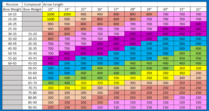 Aluminum Arrow Sizing Chart