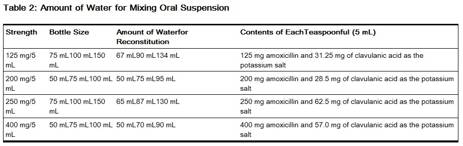 Amoxicillin clavulanate Potassium Dosage And Administration Wikidoc