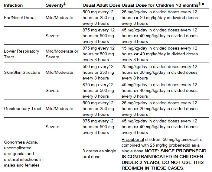 Amoxicillin Dosage Chart For Adults Keski