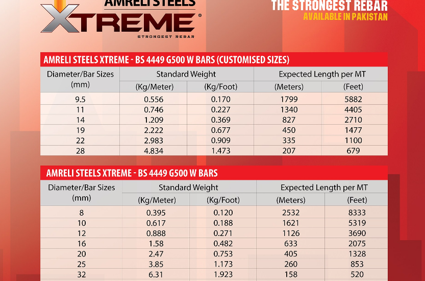 Amreli Steel Price List 2025