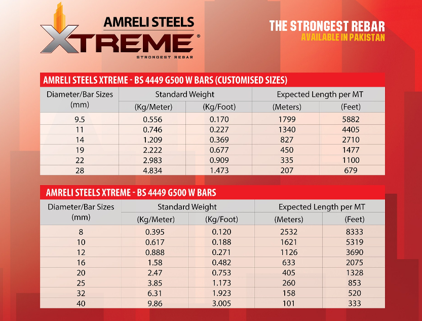 Amreli Steel Price List 2025