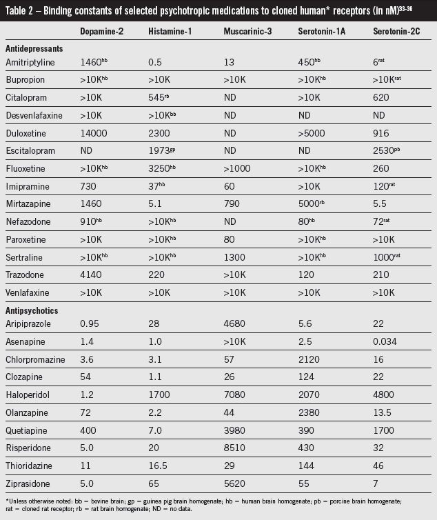 Antipsychotics And Weight Gain Chart