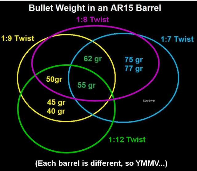 AR 15 Barrel Twist Rate VS Bullet Weight Jars Prep Net