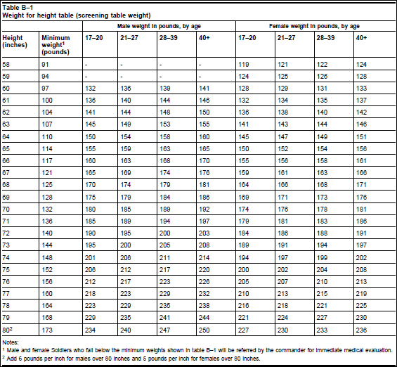 Army Weight Chart Male Female Army Height Weight Chart In Pd