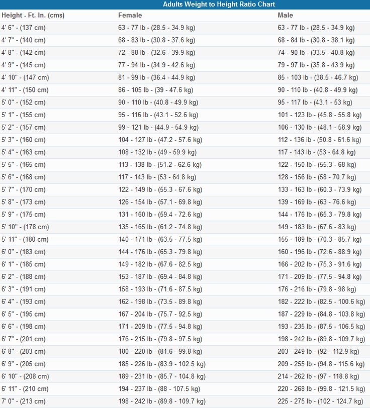 Average Height To Weight Ratio Chart For Adults Height To Weight 