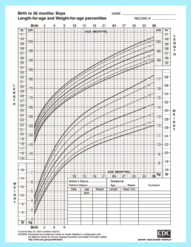Baby Boys Height And Weight Growth Chart By CDC