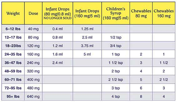 Baby Tylenol Weight Chart Well Child Visits
