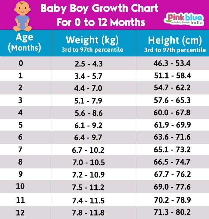 Baby Weight Chart Kg Baby Weight Gain Chart In Womb