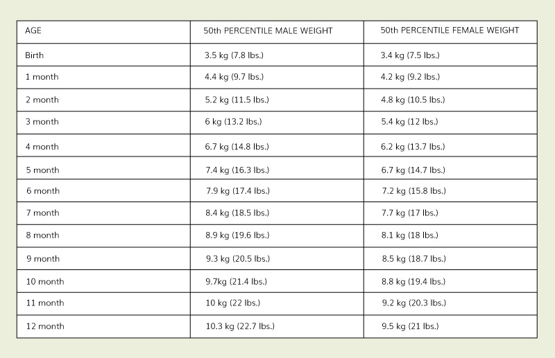Baby Weight Gain Chart