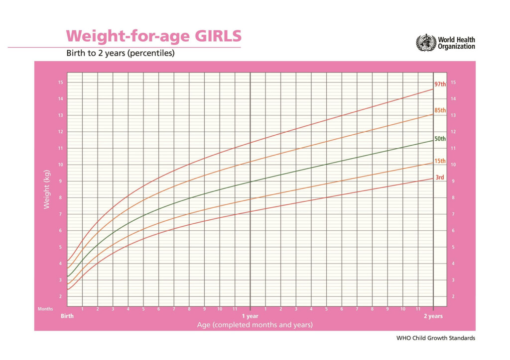 Baby Weight Gain Chart