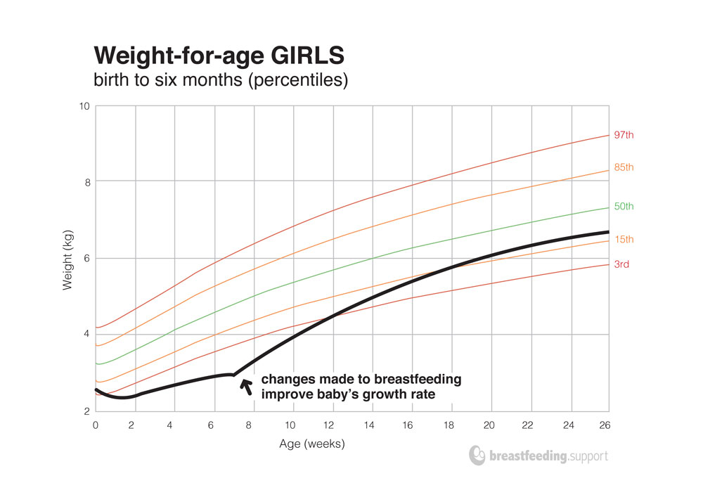 Baby Weight Percentile Chart By Week Ponasa