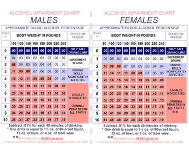 Bac Chart By Weight Amulette