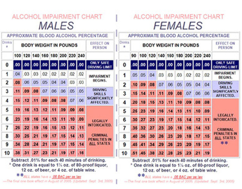 Bac Chart By Weight Amulette