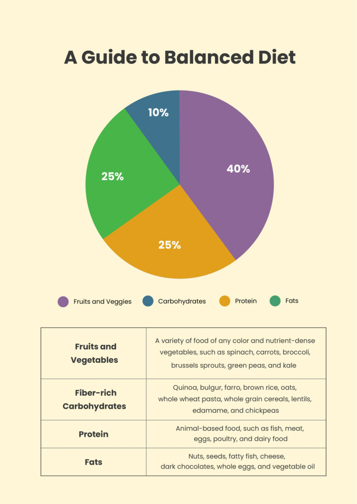Balance Diet Chart In Illustrator PDF Download Template