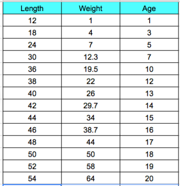 Bass Weight Chart Estimate Weight Charts Weight Conversion 42 OFF