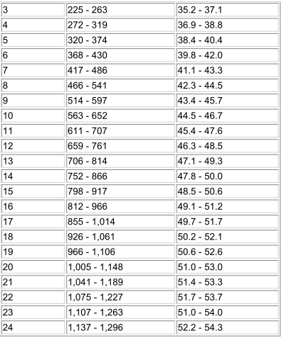 Beef Cattle Weight Gain Chart Feeding Dairy Steers For Profi