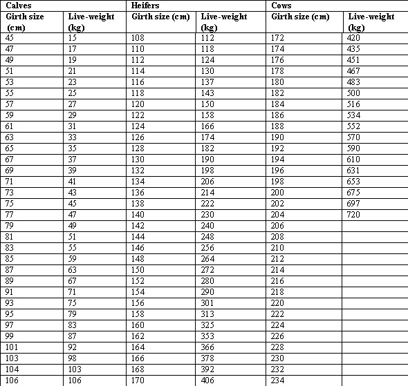 Beef Cattle Weight Gain Chart Ponasa