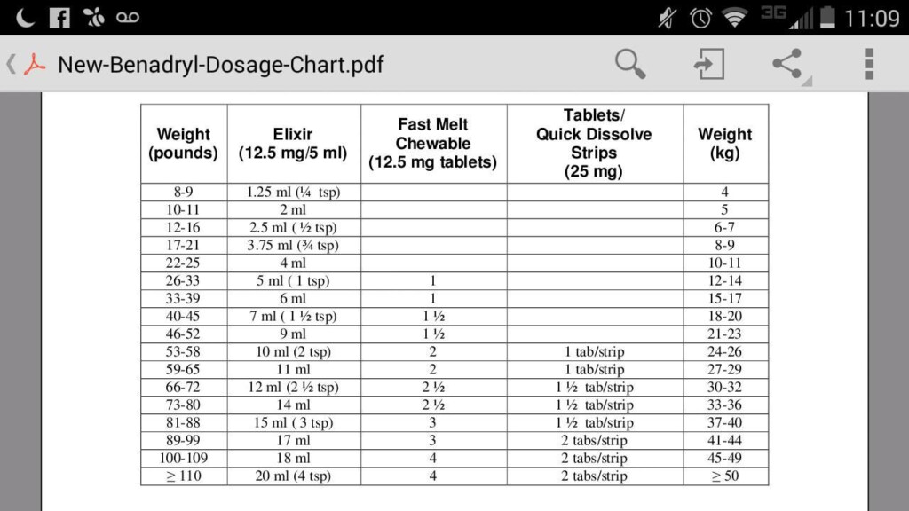 Benadryl Dosage Chart
