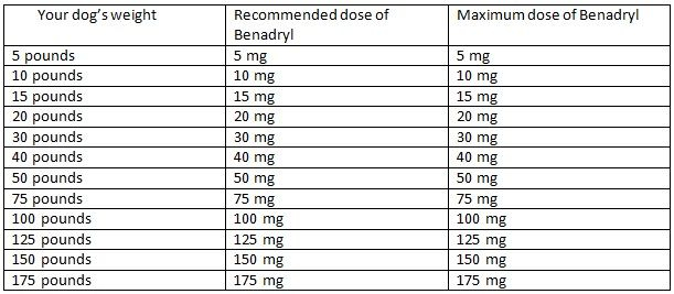 Benadryl For Dogs Weight Chart A Visual Reference Of Charts Chart Master