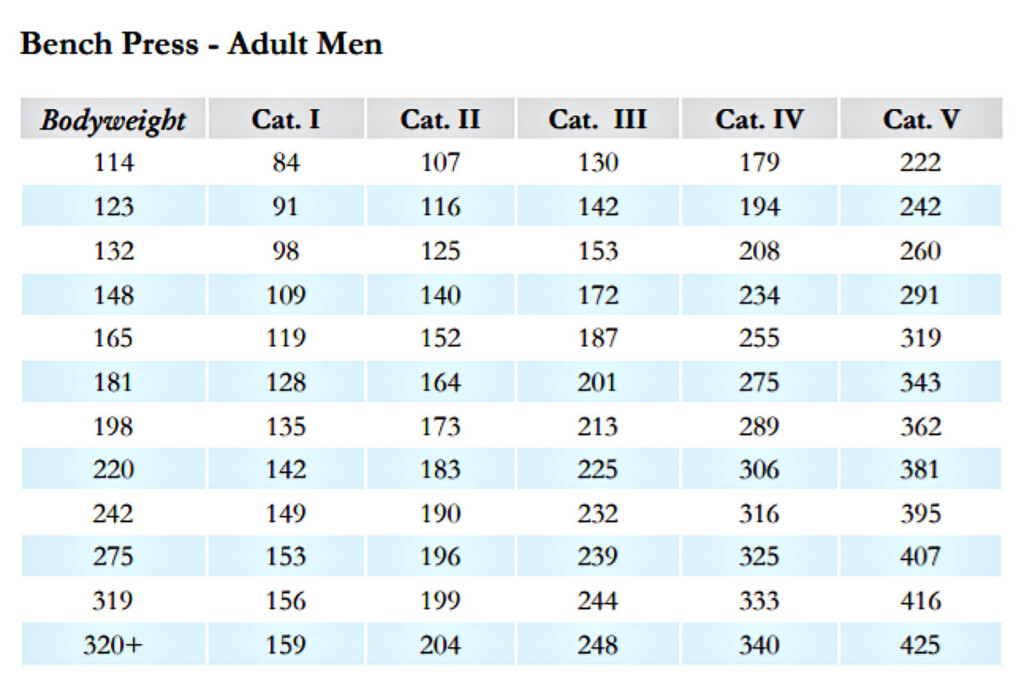 Bench Press Workout Percentage Chart EOUA Blog