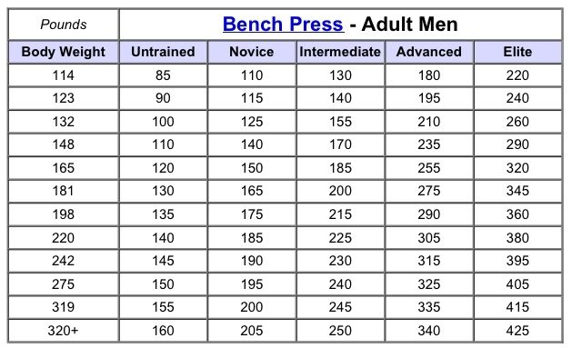 Bench Press Workout Percentage Chart EOUA Blog