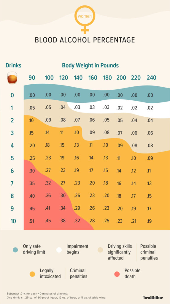 Blood Alcohol Chart By Weight