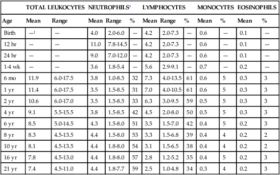 Blood Draw Pediatric Weight Chart