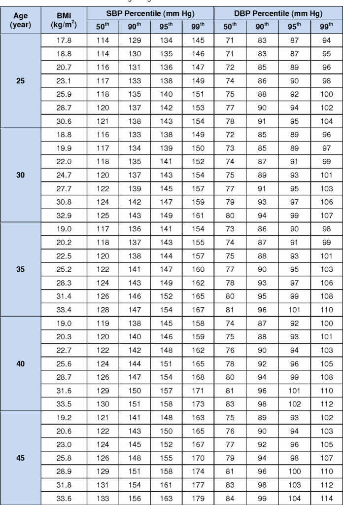 Blood Pressure Age Weight Chart