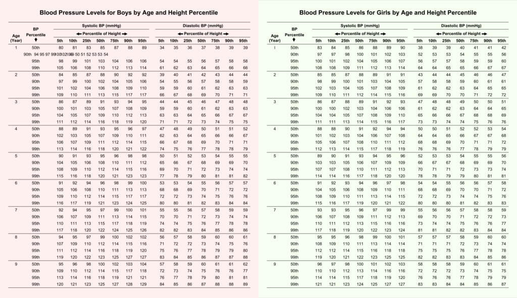 Blood Pressure Chart By Age And Height And Weight Lassafan
