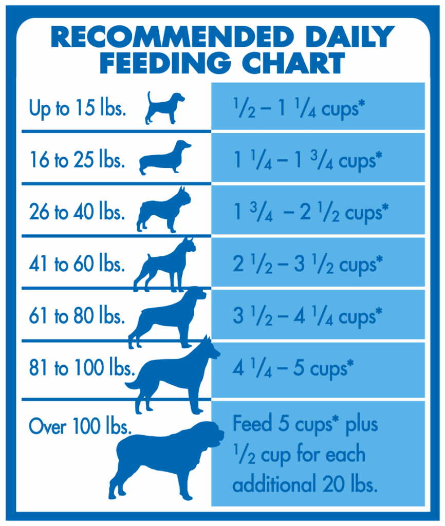 Blue Buffalo Puppy Food Chart