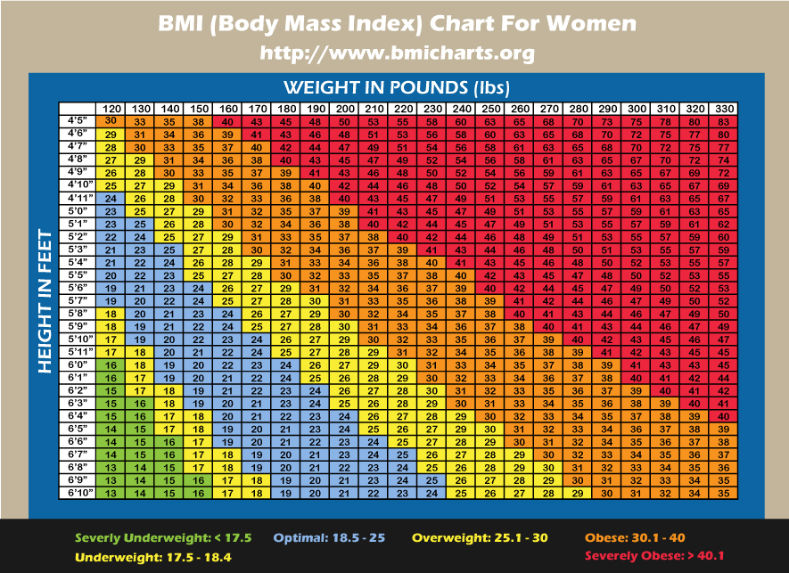 Bmi Chart Women Over 50