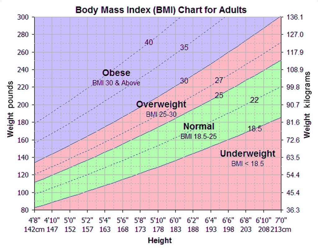 BMI Obesity Classification Chart