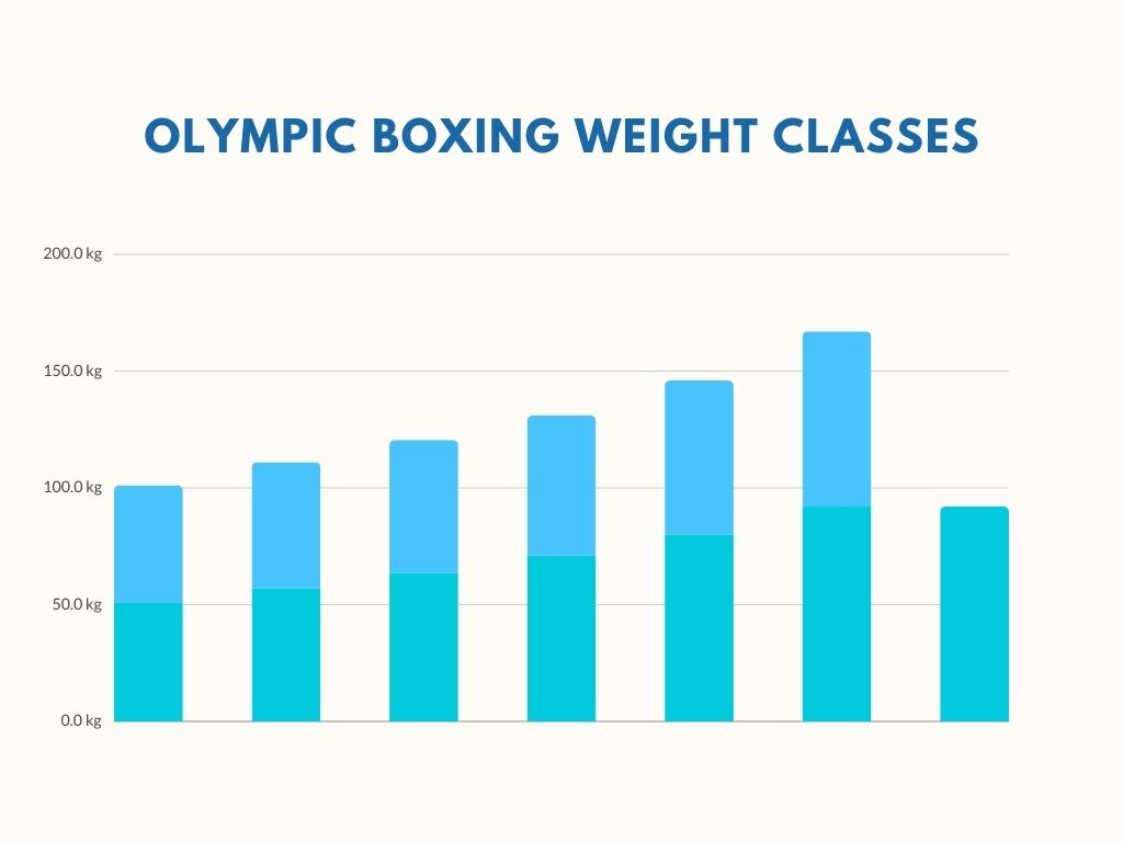 Boxing Weight Classes Chart